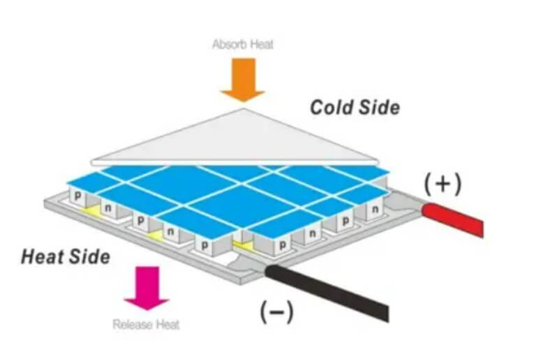 Thermoelectric cooling principle of operation