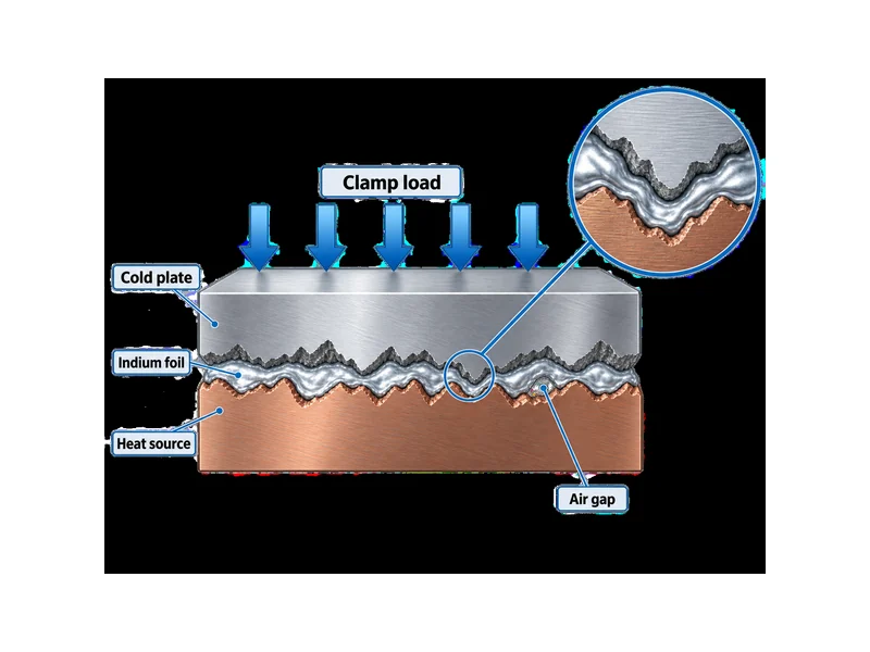Diagram of indium thermal interface material cold-flowing under clamp load to fill surface roughness and close air gaps at a metal-to-metal joint